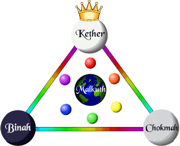 Animated Tree of Life Showing Daath and Malkuth in the center by Kythera Ann