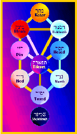 Tree of Life with Sefiroth in Hebrew
